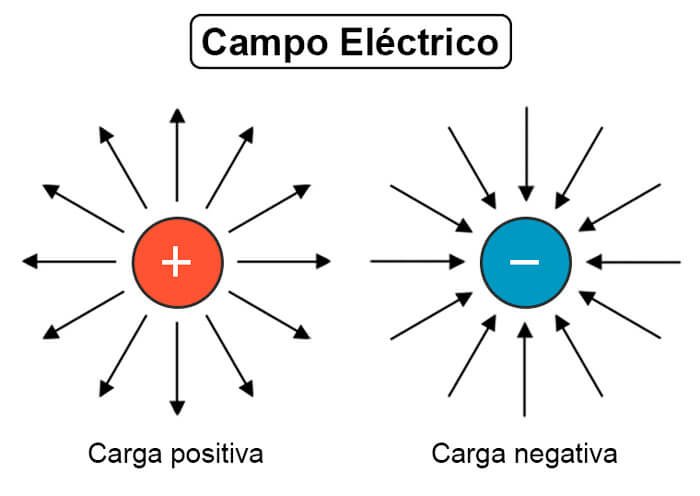 Campos eléctricos